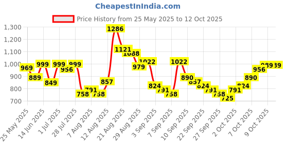 myntra.com HIGHLANDER Men Slim Fit Opaque Checked Casual Shirt highlander Price History Graph from 25 May 2025 to 4 Oct 2025
