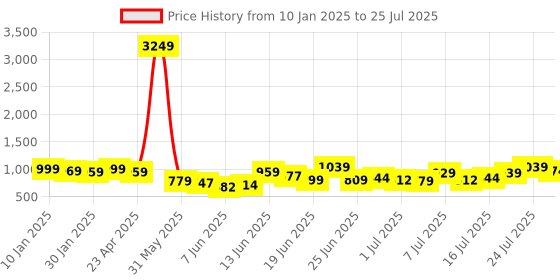 myntra.com HIGHLANDER Men Slim Fit Opaque Cotton Casual Shirt highlander Price History Graph from 10 Jan 2025 to 24 Jul 2025