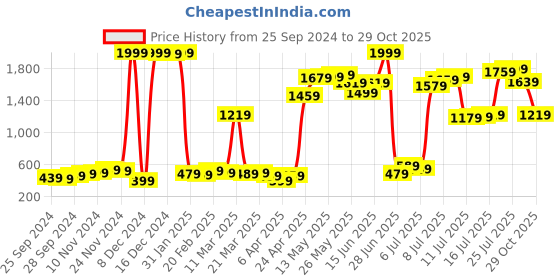 myntra.com HIGHLANDER Men Slim Fit Opaque Printed Casual Shirt highlander Price History Graph from 25 Sep 2024 to 29 Oct 2025
