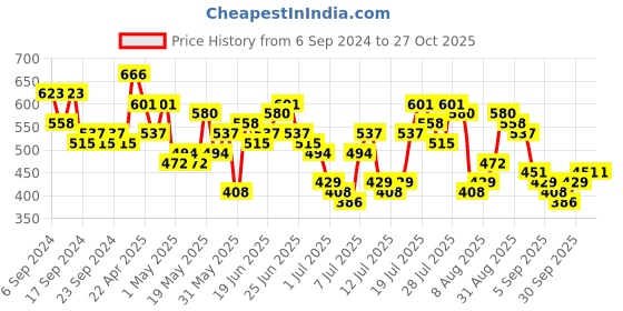 myntra.com HIGHLANDER Men Slim Fit Printed Casual Cotton Shirt highlander Price History Graph from 6 Sep 2024 to 26 Oct 2025