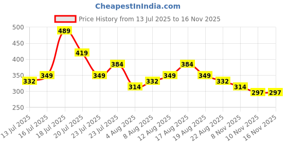 myntra.com HIGHLANDER Men Slim Fit Printed Casual Shirt highlander Price History Graph from 13 Jul 2025 to 15 Nov 2025