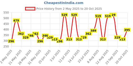 myntra.com HIGHLANDER Men Slim Fit Printed Shirt highlander Price History Graph from 2 May 2025 to 20 Oct 2025