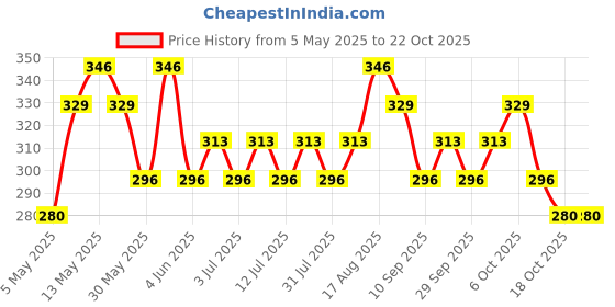 myntra.com HIGHLANDER Men Slim Fit Printed Shirt highlander Price History Graph from 5 May 2025 to 22 Oct 2025