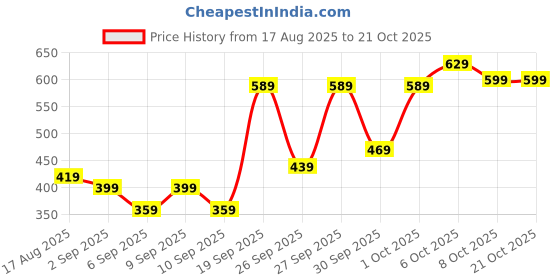 myntra.com HIGHLANDER Men Slim Fit Printed Shirt highlander Price History Graph from 17 Aug 2025 to 21 Oct 2025