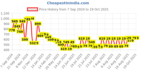 myntra.com HIGHLANDER Men Slim Fit Shepherd Checked Casual Shirt highlander Price History Graph from 7 Sep 2024 to 17 Oct 2025