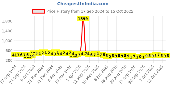 myntra.com HIGHLANDER Men Slim Fit Shorts highlander Price History Graph from 17 Sep 2024 to 12 Oct 2025
