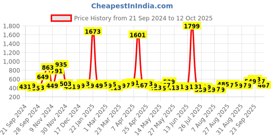 myntra.com HIGHLANDER Men Slim Fit Shorts highlander Price History Graph from 21 Sep 2024 to 1 Oct 2025