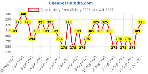 myntra.com HIGHLANDER Men Slim Fit Solid Casual Shirt highlander Price History Graph from 25 May 2025 to 4 Oct 2025