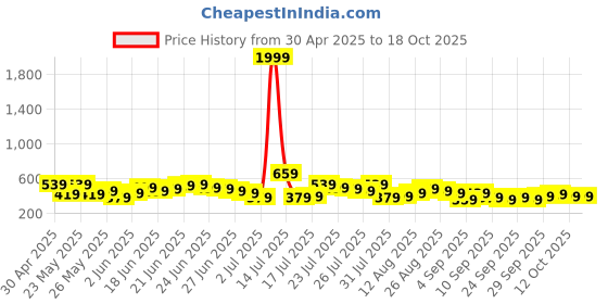 myntra.com Highlander Men Slim Fit Solid Shirts highlander Price History Graph from 30 Apr 2025 to 17 Oct 2025
