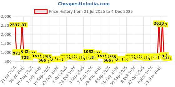 myntra.com HIGHLANDER Men Slim Fit Solid Spread Collar Formal Shirt highlander Price History Graph from 21 Jul 2025 to 4 Dec 2025