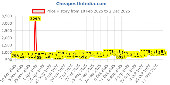 myntra.com HIGHLANDER Men Slim Fit Spread Collar Abstract Printed Formal Shirt highlander Price History Graph from 10 Feb 2025 to 1 Dec 2025