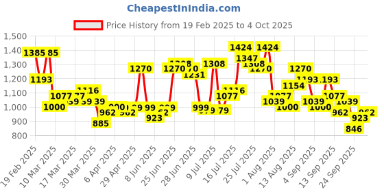 myntra.com HIGHLANDER Men Slim Fit Spread Collar Abstract Printed Relaxed Fit Cotton Shirt highlander Price History Graph from 19 Feb 2025 to 4 Oct 2025