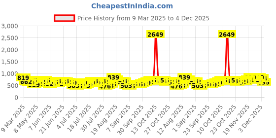 myntra.com HIGHLANDER Men Slim Fit Spread Collar Checked Casual Shirt highlander Price History Graph from 9 Mar 2025 to 4 Dec 2025