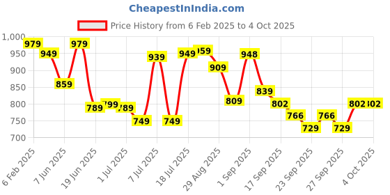 myntra.com HIGHLANDER Men Slim Fit Spread Collar Checked Cotton Casual Shirt highlander Price History Graph from 6 Feb 2025 to 4 Oct 2025