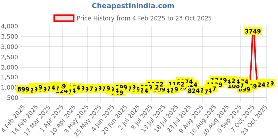 myntra.com HIGHLANDER Men Slim Fit Spread Collar Checked Cotton Casual Shirt highlander Price History Graph from 4 Feb 2025 to 23 Oct 2025