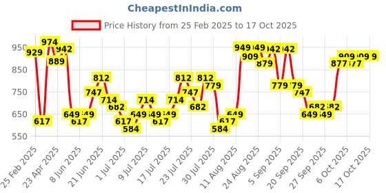 myntra.com HIGHLANDER Men Slim Fit Spread Collar Checked Cotton Casual Shirt highlander Price History Graph from 25 Feb 2025 to 1 Oct 2025