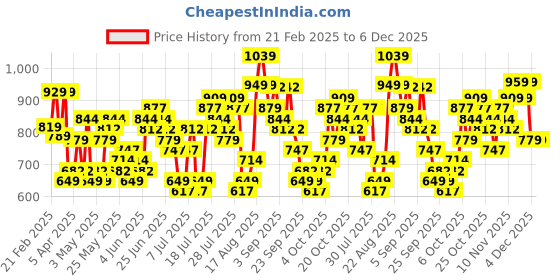 myntra.com HIGHLANDER Men Slim Fit Spread Collar Checked Cotton Formal Shirt highlander Price History Graph from 21 Feb 2025 to 5 Dec 2025