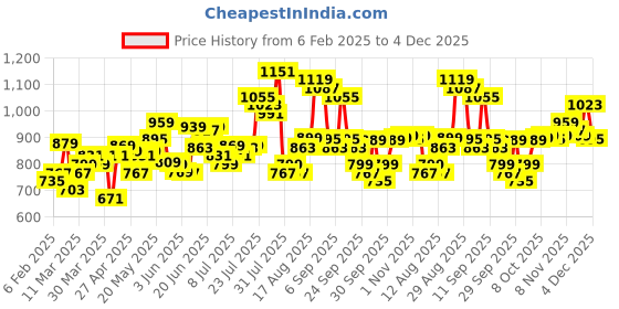 myntra.com HIGHLANDER Men Slim Fit Spread Collar Dyed Casual Shirt highlander Price History Graph from 6 Feb 2025 to 4 Dec 2025