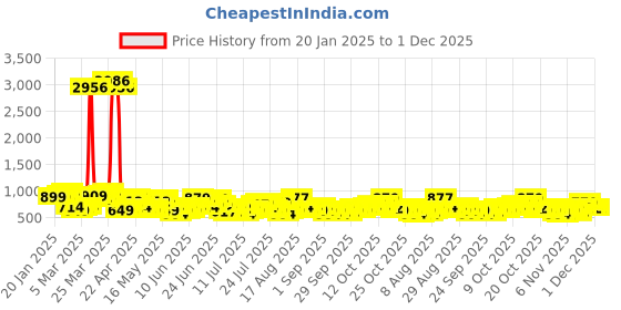 myntra.com HIGHLANDER Men Slim Fit Spread Collar Ethnic Motifs Printed Formal Shirt highlander Price History Graph from 20 Jan 2025 to 30 Nov 2025
