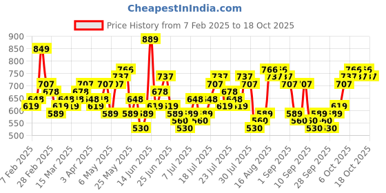 myntra.com HIGHLANDER Men Slim Fit Spread Collar Tartan Checked Casual Shirt highlander Price History Graph from 7 Feb 2025 to 18 Oct 2025