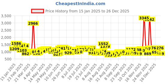 myntra.com HIGHLANDER Men Slim Fit Spread Collar Tartan Checked Cotton Casual Shirt highlander Price History Graph from 15 Jan 2025 to 26 Dec 2025