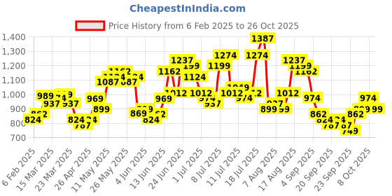 myntra.com HIGHLANDER Men Slim Fit Spread Collar Tartan Checked Cotton Casual Shirt highlander Price History Graph from 6 Feb 2025 to 26 Oct 2025