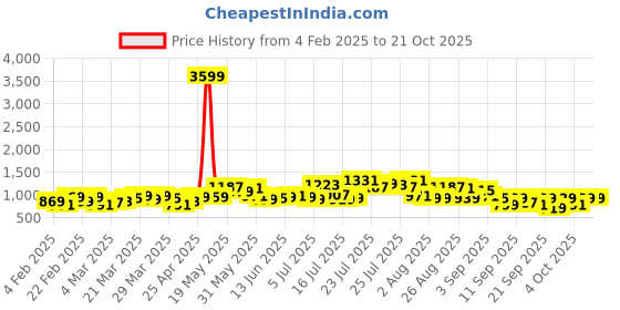 myntra.com HIGHLANDER Men Slim Fit Spread Collar Tartan Checked Cotton Casual Shirt highlander Price History Graph from 4 Feb 2025 to 21 Oct 2025