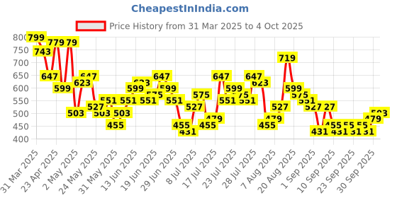 myntra.com HIGHLANDER Men Slim Fit Spread Collar Textured Casual Shirt highlander Price History Graph from 31 Mar 2025 to 4 Oct 2025