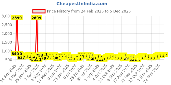 myntra.com HIGHLANDER Men Slim Fit Spread Collar Textured Cotton Formal Shirt highlander Price History Graph from 24 Feb 2025 to 5 Dec 2025