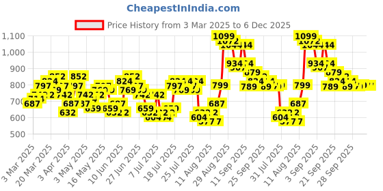 myntra.com HIGHLANDER Men Slim Fit Spread Collar Textured Cotton Formal Shirt highlander Price History Graph from 3 Mar 2025 to 5 Dec 2025