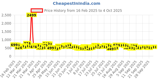 myntra.com HIGHLANDER Men Slim Fit Spread Collar Textured Formal Shirt highlander Price History Graph from 16 Feb 2025 to 4 Oct 2025