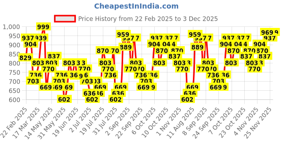 myntra.com HIGHLANDER Men Slim Fit Spread Collar Vertical Striped Casual Shirt highlander Price History Graph from 22 Feb 2025 to 3 Dec 2025