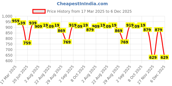 myntra.com HIGHLANDER Men Slim Fit Spread Collar Vertical Striped Cotton Casual Shirt highlander Price History Graph from 17 Mar 2025 to 6 Dec 2025