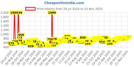 myntra.com HIGHLANDER Men Slim Fit Stretchable Jeans highlander Price History Graph from 29 Jul 2024 to 23 Nov 2025