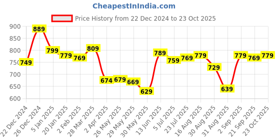 myntra.com HIGHLANDER Men Slim Fit Stretchable Jeans highlander Price History Graph from 22 Dec 2024 to 21 Sep 2025