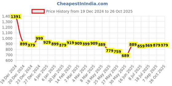 myntra.com HIGHLANDER Men Slim Fit Stretchable Jeans highlander Price History Graph from 19 Dec 2024 to 25 Oct 2025
