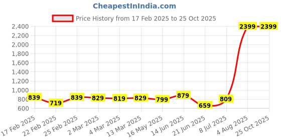 myntra.com HIGHLANDER Men Slim Fit Stretchable Jeans highlander Price History Graph from 17 Feb 2025 to 24 Oct 2025