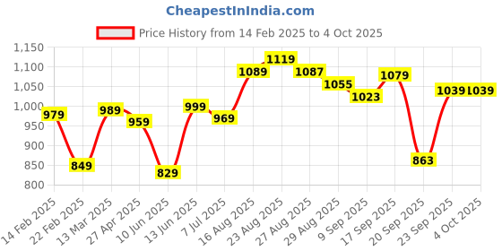 myntra.com HIGHLANDER Men Slim Fit Stretchable Jeans highlander Price History Graph from 14 Feb 2025 to 4 Oct 2025