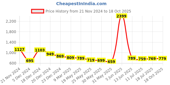 myntra.com HIGHLANDER Men Slim Fit Stretchable Mid-Rise Jeans highlander Price History Graph from 21 Nov 2024 to 18 Oct 2025