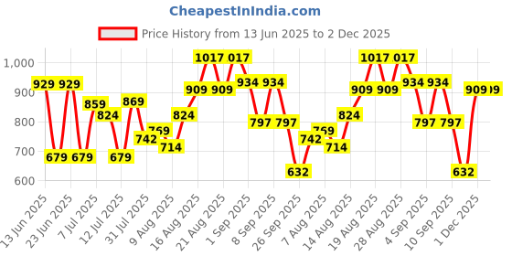 myntra.com HIGHLANDER Men Slim Fit Striped Casual Shirt highlander Price History Graph from 13 Jun 2025 to 1 Dec 2025
