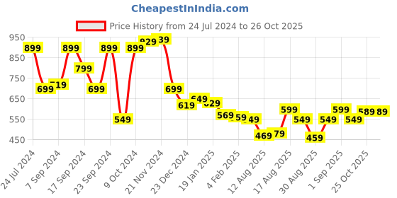 myntra.com HIGHLANDER Men Slim Fit Tartan Checked Casual Shirt highlander Price History Graph from 24 Jul 2024 to 25 Oct 2025
