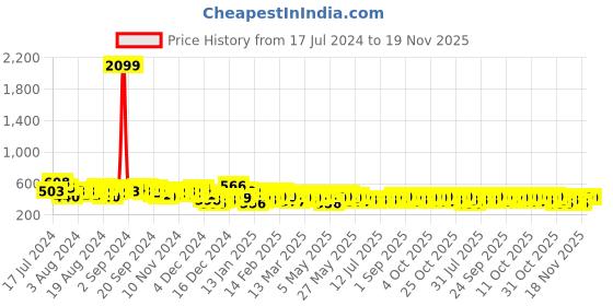 myntra.com HIGHLANDER Men Slim Fit Tartan Checked Casual Shirt highlander Price History Graph from 17 Jul 2024 to 18 Nov 2025