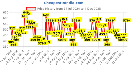 myntra.com HIGHLANDER Men Slim Fit Tartan Checked Casual Shirt highlander Price History Graph from 17 Jul 2024 to 4 Dec 2025