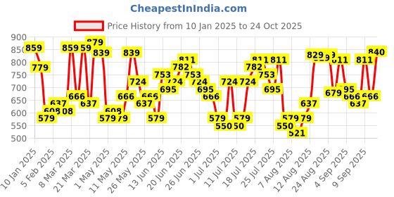 myntra.com HIGHLANDER Men Slim Fit Tartan Checked Spread Collar Casual Shirt highlander Price History Graph from 10 Jan 2025 to 24 Oct 2025