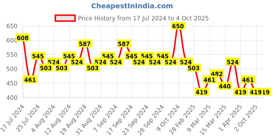 myntra.com HIGHLANDER Men Slim Fit Tartan Checks Checked Casual Shirt highlander Price History Graph from 17 Jul 2024 to 4 Oct 2025