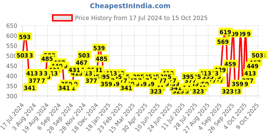 myntra.com HIGHLANDER Men Slim Fit Tartan Checks Checked Casual Shirt highlander Price History Graph from 17 Jul 2024 to 4 Oct 2025