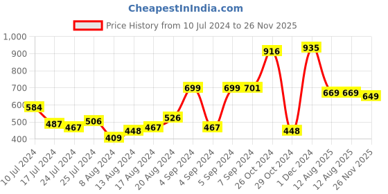 myntra.com HIGHLANDER Men Slim Fit Tartan Checks Opaque Checked Casual Shirt highlander Price History Graph from 10 Jul 2024 to 26 Nov 2025
