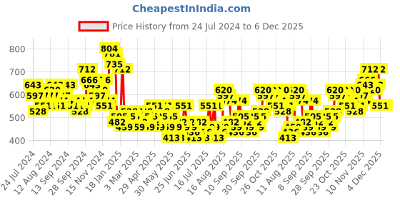 myntra.com HIGHLANDER Men Slim Fit Tartan Checks Opaque Checked Casual Shirt highlander Price History Graph from 24 Jul 2024 to 5 Dec 2025