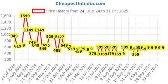 myntra.com HIGHLANDER Men Slim Fit Tartan Checks Opaque Checked Casual Shirt highlander Price History Graph from 24 Jul 2024 to 30 Oct 2025