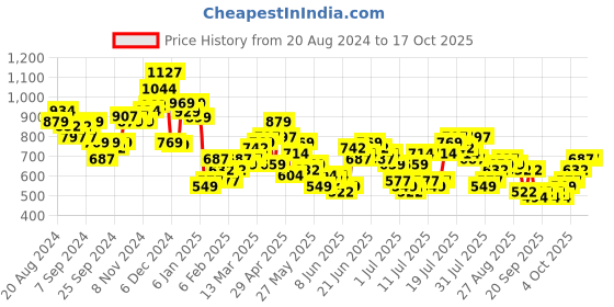 myntra.com HIGHLANDER Men Slim Fit Tartan Checks Opaque Checked Casual Shirt highlander Price History Graph from 20 Aug 2024 to 4 Oct 2025